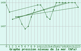 Courbe de la pression atmosphrique pour Pershore