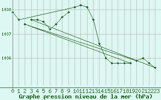 Courbe de la pression atmosphrique pour Cap Ferret (33)