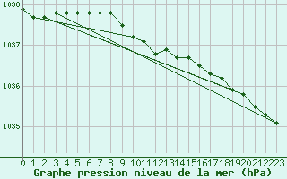 Courbe de la pression atmosphrique pour Vardo