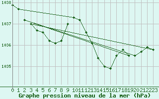 Courbe de la pression atmosphrique pour Belfort-Dorans (90)