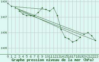 Courbe de la pression atmosphrique pour Tthieu (40)