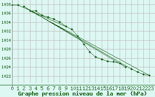 Courbe de la pression atmosphrique pour Leibnitz