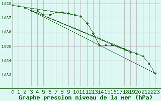 Courbe de la pression atmosphrique pour Orlans (45)