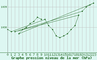 Courbe de la pression atmosphrique pour Anholt