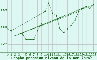 Courbe de la pression atmosphrique pour Cazaux (33)