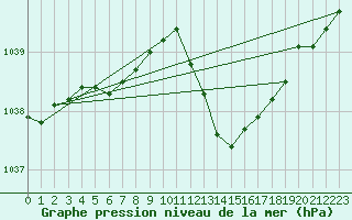 Courbe de la pression atmosphrique pour Grenoble/agglo Saint-Martin-d