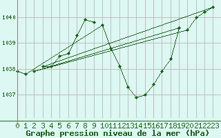 Courbe de la pression atmosphrique pour Logrono (Esp)