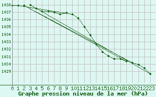 Courbe de la pression atmosphrique pour Gap-Sud (05)