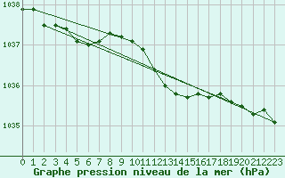 Courbe de la pression atmosphrique pour Ummendorf