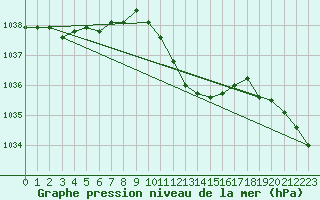 Courbe de la pression atmosphrique pour Ble - Binningen (Sw)