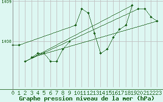 Courbe de la pression atmosphrique pour Le Havre - Octeville (76)