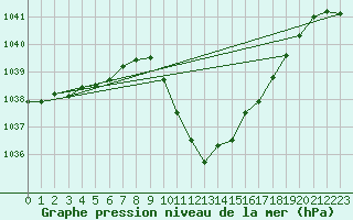 Courbe de la pression atmosphrique pour Saint Andrae I. L.