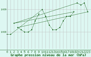 Courbe de la pression atmosphrique pour Ahaus