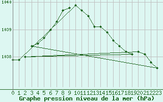 Courbe de la pression atmosphrique pour Bremerhaven