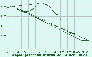 Courbe de la pression atmosphrique pour Koksijde (Be)