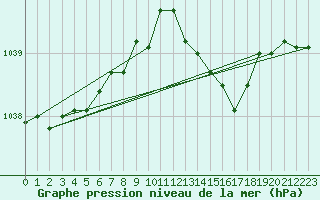 Courbe de la pression atmosphrique pour Bailleul-Le-Soc (60)