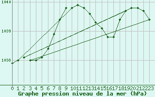 Courbe de la pression atmosphrique pour Mullingar