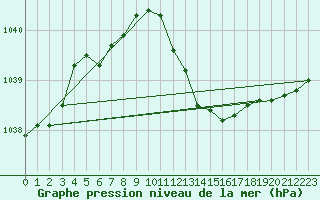 Courbe de la pression atmosphrique pour Wynau