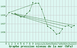 Courbe de la pression atmosphrique pour Dole-Tavaux (39)