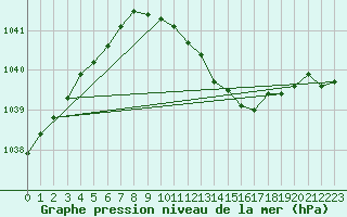 Courbe de la pression atmosphrique pour Ilomantsi