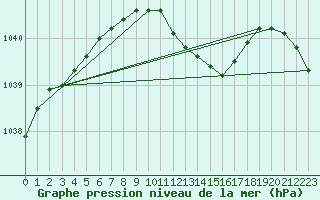 Courbe de la pression atmosphrique pour Tholey