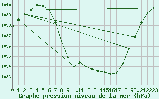 Courbe de la pression atmosphrique pour Roros