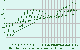 Courbe de la pression atmosphrique pour Hahn