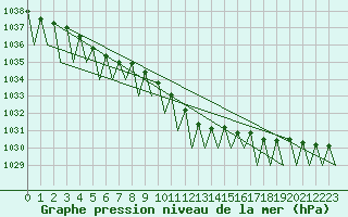 Courbe de la pression atmosphrique pour Noervenich