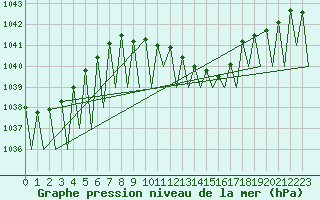 Courbe de la pression atmosphrique pour Buechel