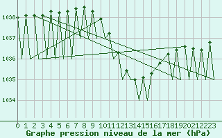 Courbe de la pression atmosphrique pour Locarno-Magadino