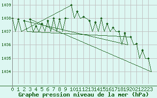 Courbe de la pression atmosphrique pour Haugesund / Karmoy