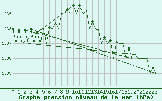 Courbe de la pression atmosphrique pour Euro Platform