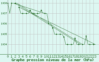 Courbe de la pression atmosphrique pour Gnes (It)