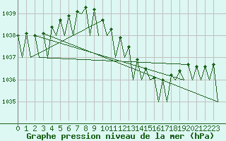 Courbe de la pression atmosphrique pour Hannover
