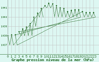 Courbe de la pression atmosphrique pour Platform Awg-1 Sea