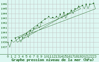 Courbe de la pression atmosphrique pour Schaffen (Be)