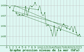 Courbe de la pression atmosphrique pour San Sebastian (Esp)