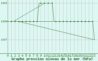 Courbe de la pression atmosphrique pour London / Gatwick Airport