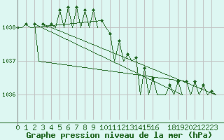 Courbe de la pression atmosphrique pour Kristiansand / Kjevik