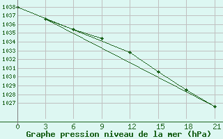 Courbe de la pression atmosphrique pour Suojarvi