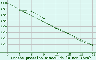 Courbe de la pression atmosphrique pour Sumy