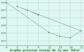 Courbe de la pression atmosphrique pour Chernihiv