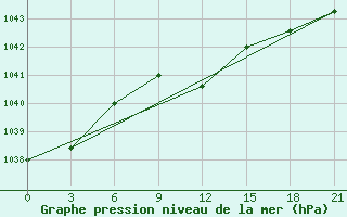 Courbe de la pression atmosphrique pour Tver