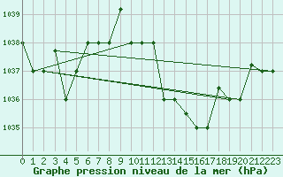 Courbe de la pression atmosphrique pour Mascara-Ghriss