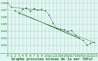 Courbe de la pression atmosphrique pour Reichenau / Rax