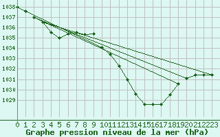 Courbe de la pression atmosphrique pour Saint-Girons (09)