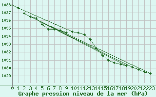 Courbe de la pression atmosphrique pour Amur (79)