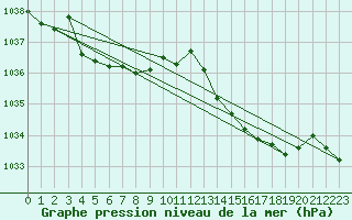 Courbe de la pression atmosphrique pour Pordic (22)