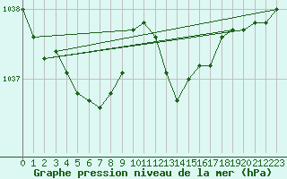 Courbe de la pression atmosphrique pour Sorcy-Bauthmont (08)