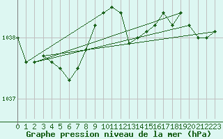 Courbe de la pression atmosphrique pour Milford Haven